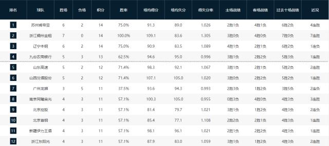 歐聯戰報-爷青回！江苏登顶CBA榜首 他们靠什么触底反弹？