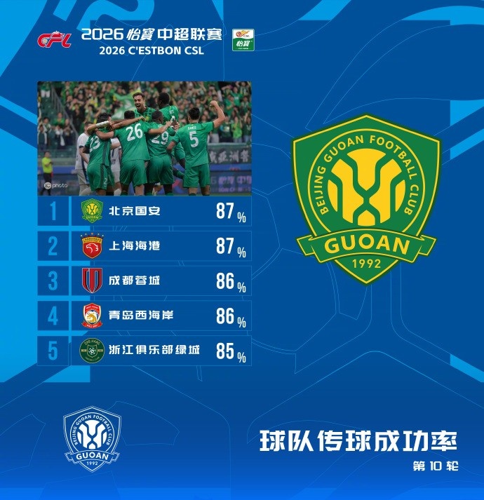 歐聯戰報-中超本轮传球成功率榜：国安87%居首海港第二，蓉城、西海岸三四